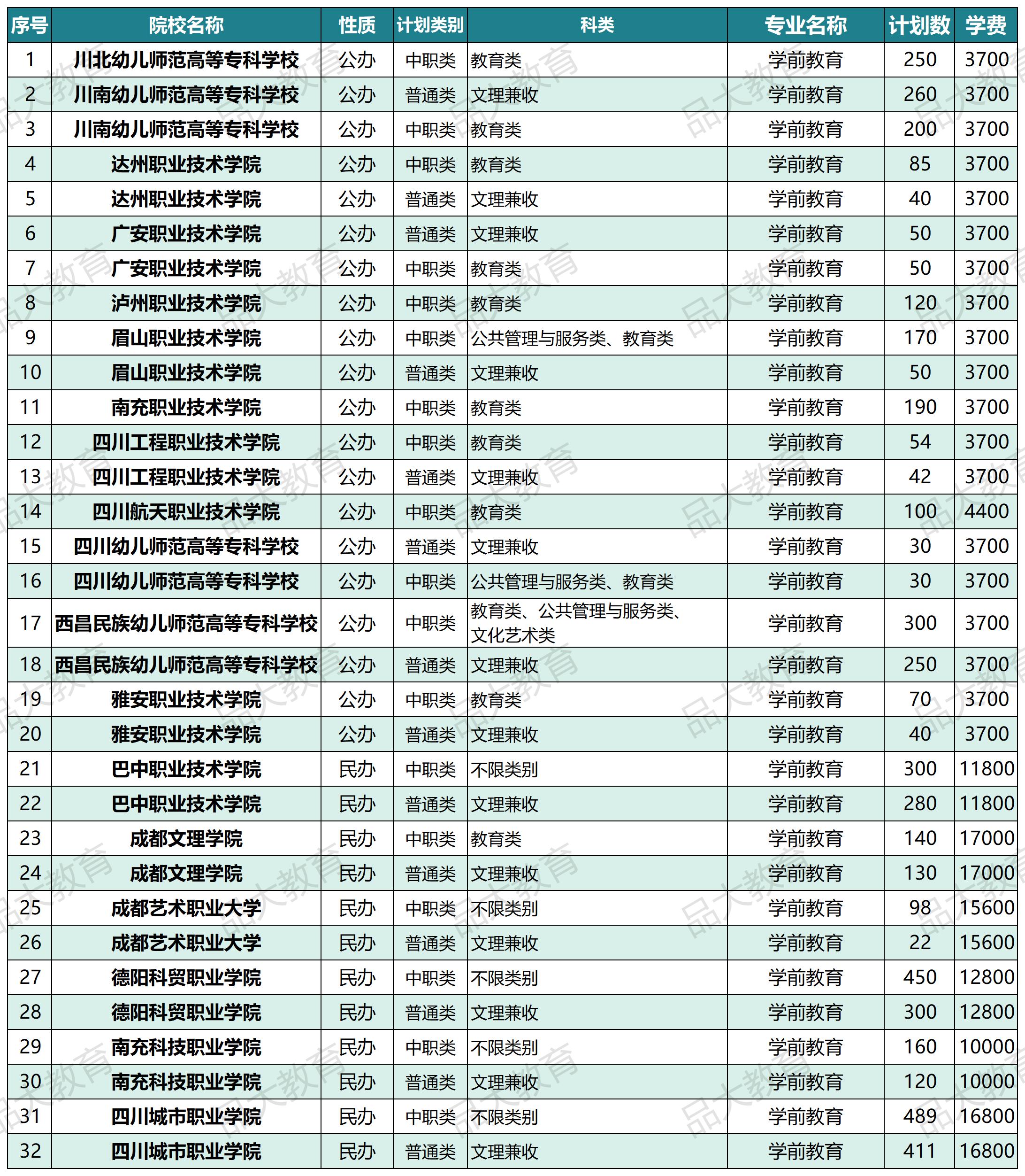 你知道高职单招哪些高校开设了“学前教育”专业吗?