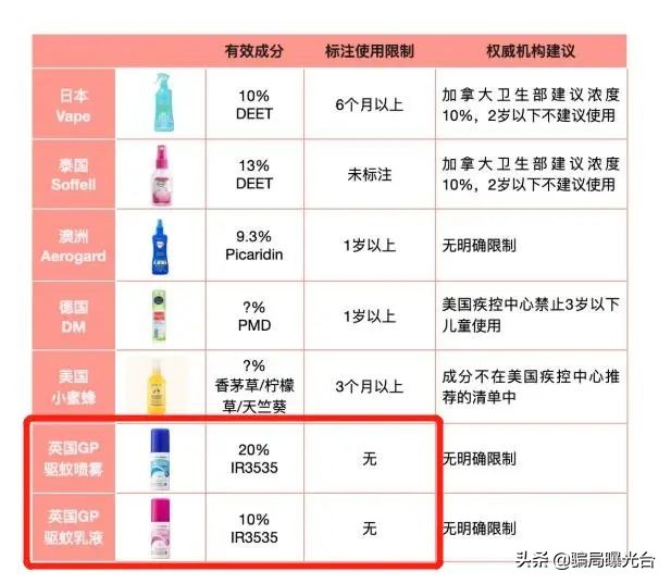 驱蚊酯、DEET、派卡瑞丁驱蚊产品都可以，只要别为了卖货造谣吓人