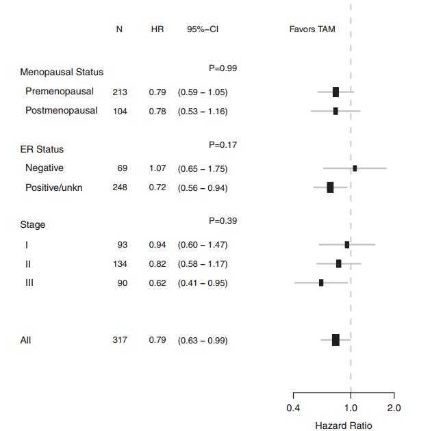 他莫昔芬治疗早期乳腺癌有效吗,早期乳腺癌用他莫昔芬可以吗