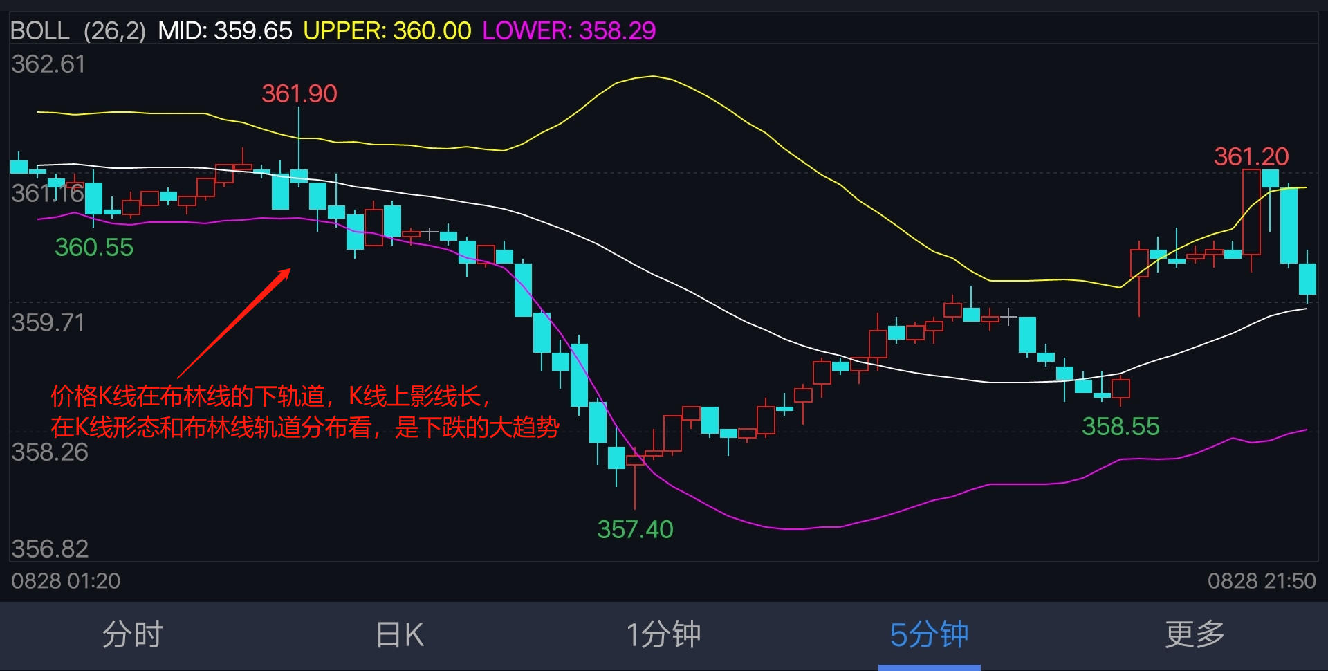 期货顶底分型交易技术,期货波段战法教学