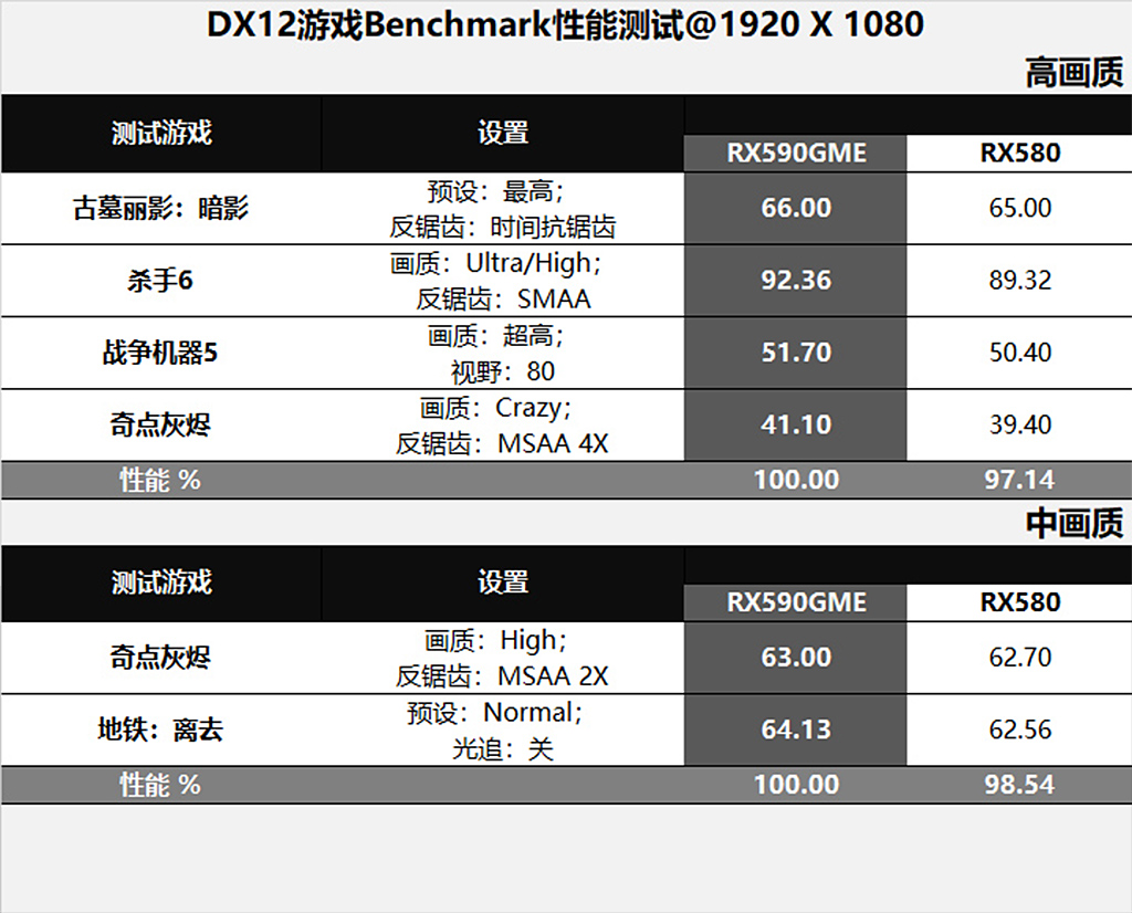 rx580极光版与rx590极光特别版,rx580和rx590gme买哪个好点