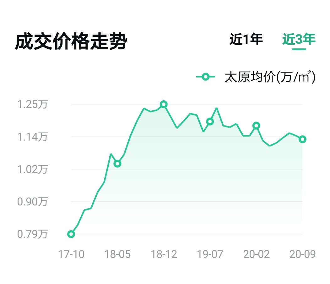 长治和太原房价对比,太原房价和长治房价