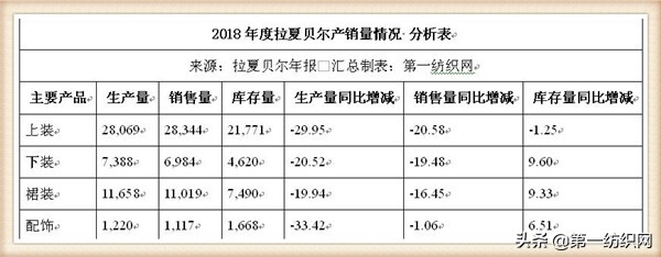 拉夏贝尔为什么还在清仓,拉夏贝尔转型代价