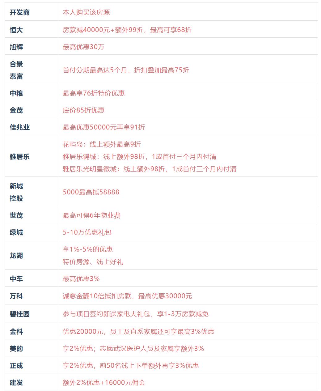 比较了31家成都房企的折扣，我们做了这份大促报告