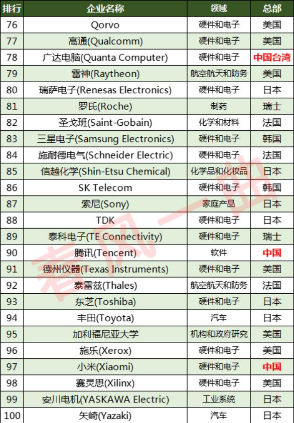 世界上最懂创新公司,全球最具创新性公司50强榜单