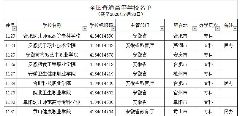 安徽五所野鸡学院,安徽省内的野鸡大学名单
