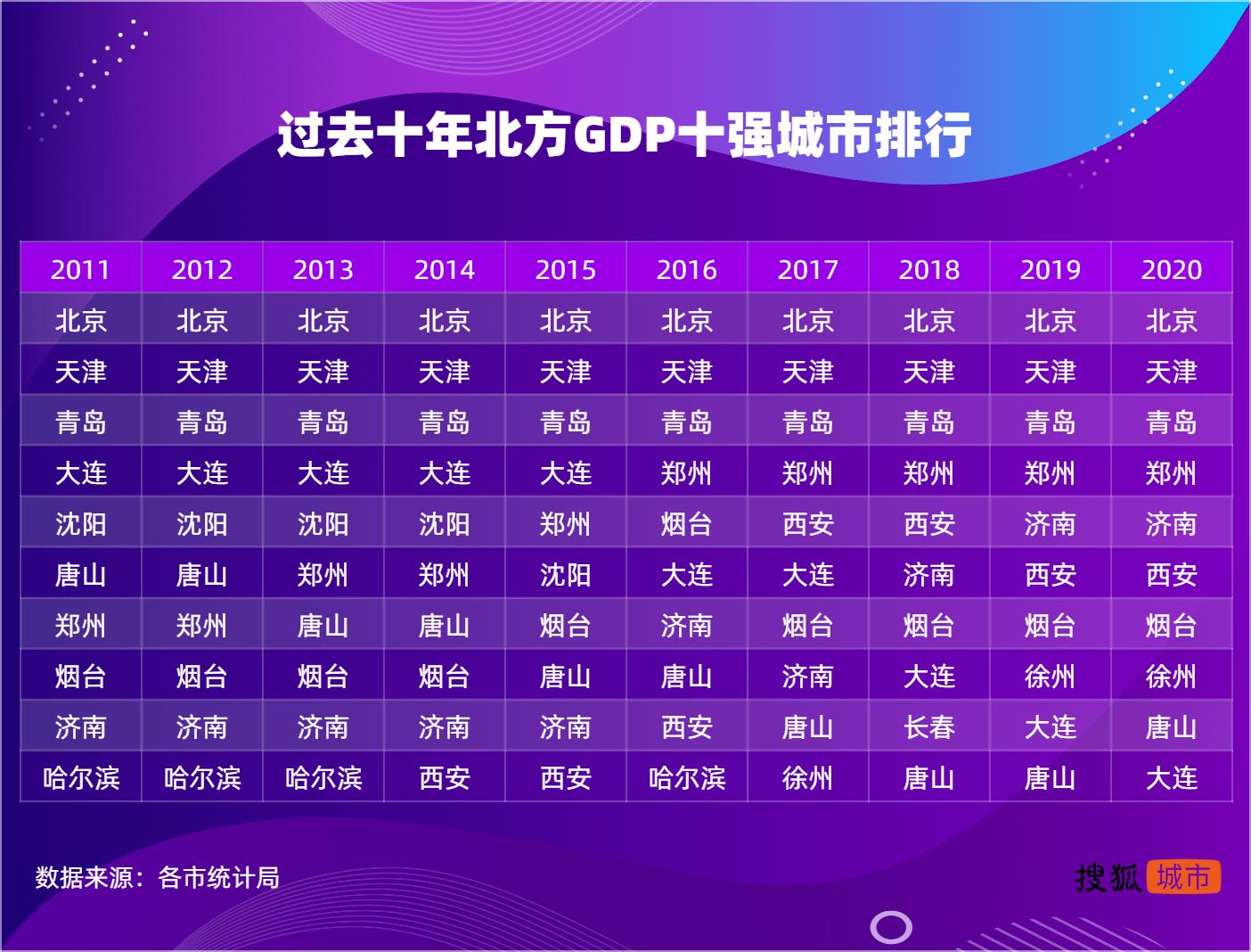 北方城市格局十大变迁,北方大城市综合实力排名