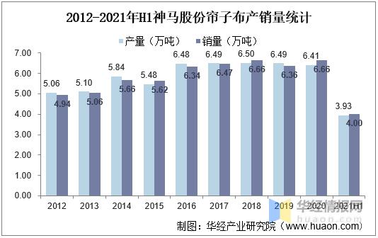 2021年中国帘子布产量、出口现状及需求前景，国内出口量大幅增长