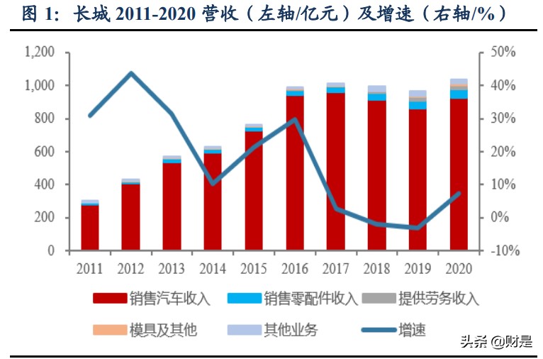 长城汽车内外饰研究,长城汽车技术报告