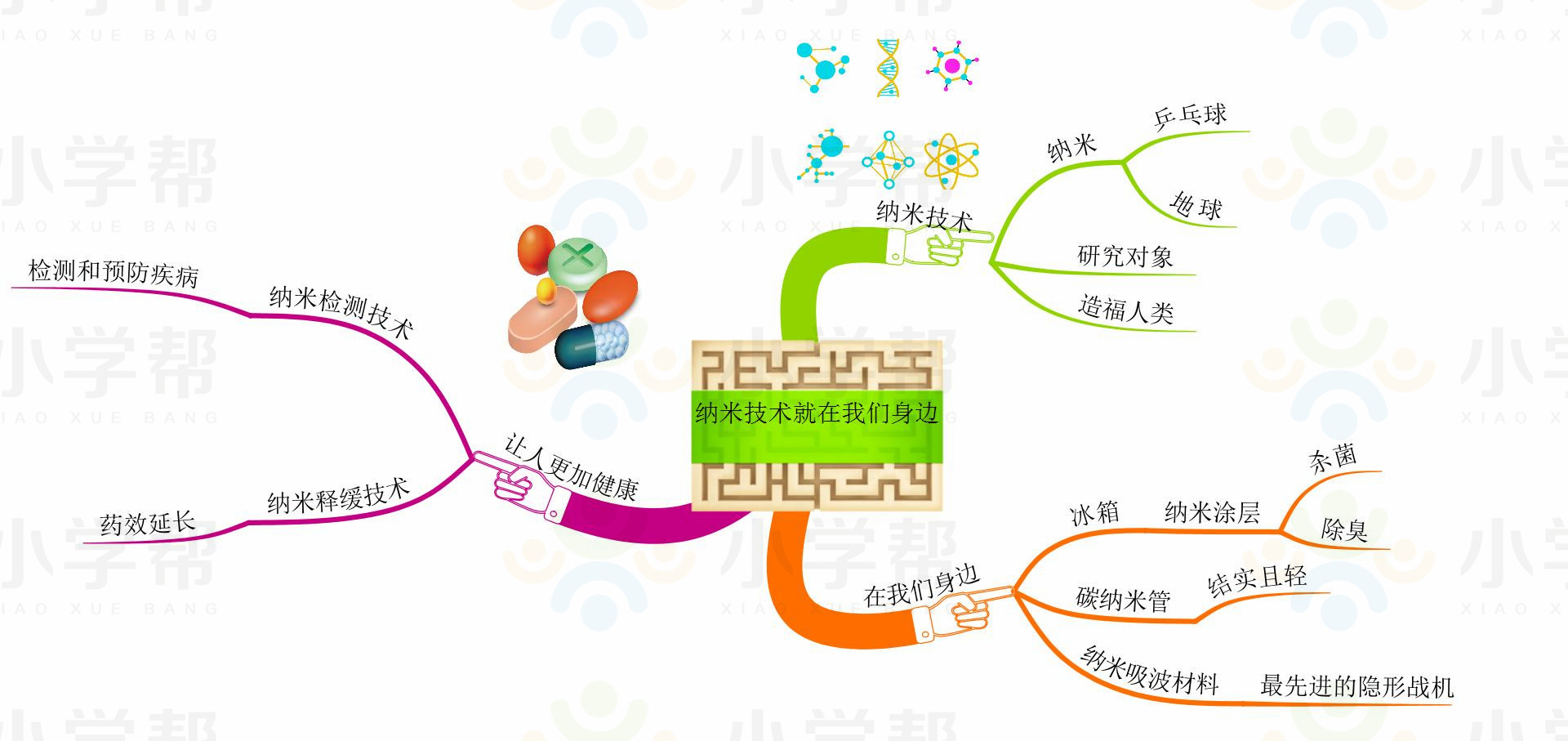 新部编版小学六年级语文思维导图,部编版1-6年级语文上册思维导图