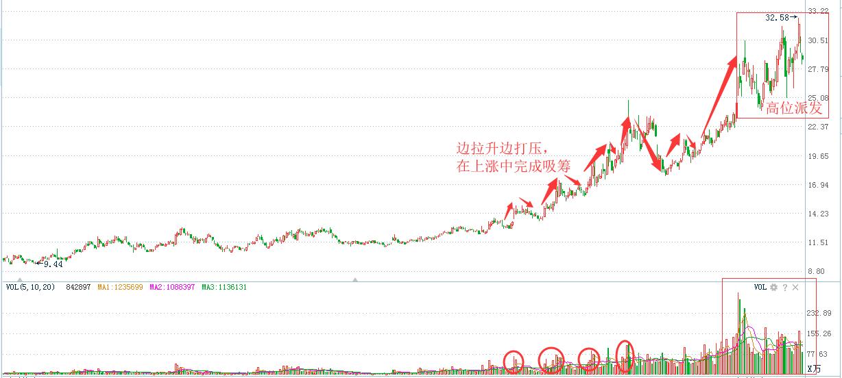 庄是怎么吸筹的,庄股是如何收割散户的
