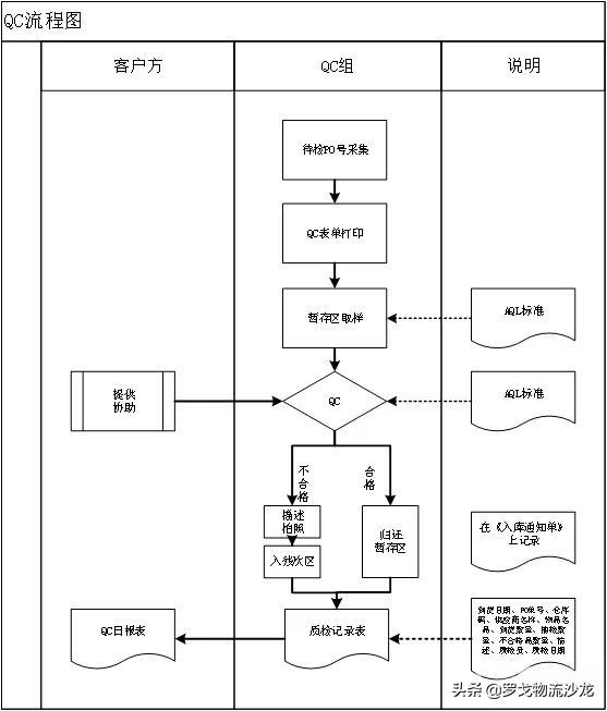 仓管sop怎么操作,仓管sop培训