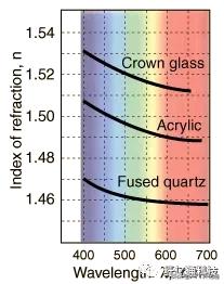 色散补偿技术实际应用,色散补偿器可以串起来用么
