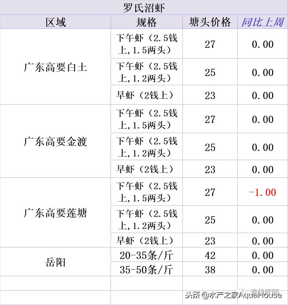 全国水产市场干货最新价格,水产市场每日最新报价
