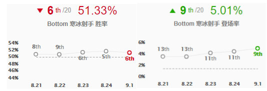 薇恩重回下路巅峰版本ad大评级,薇恩最能秀的adc