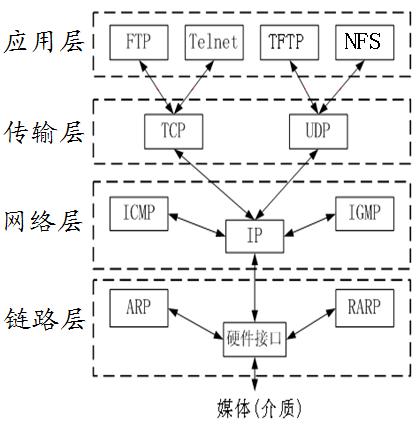 简述linux的三种网络连接方式,linux网络协议解析