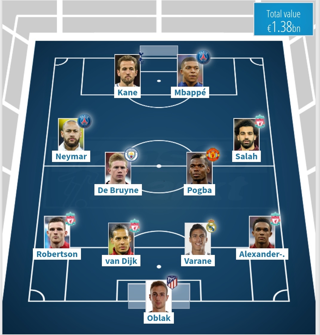 全球身价最高的十位球星,五星巴西最强阵型身价