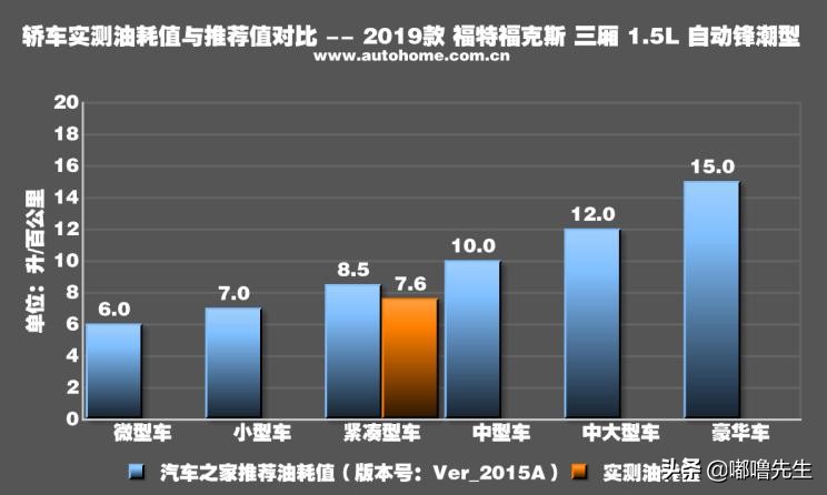 2019款福克斯三厢评测,2022款福克斯三厢测评