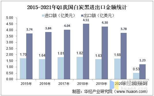 白炭黑市场行情,白黑炭市场现状