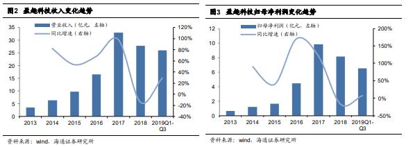 这家公司电子智能制造领先企业，押注*子烟电**，业绩整体高速增长