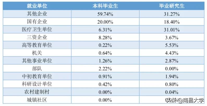 权威发布｜南昌大学2019届毕业生就业质量年度报告