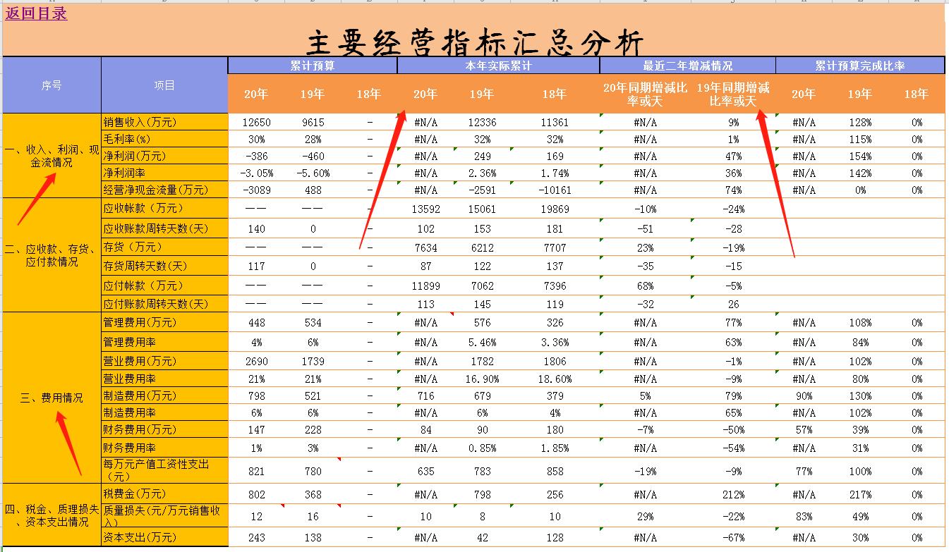 用excel编制财务系统,excel全自动财务预算分析管理系统