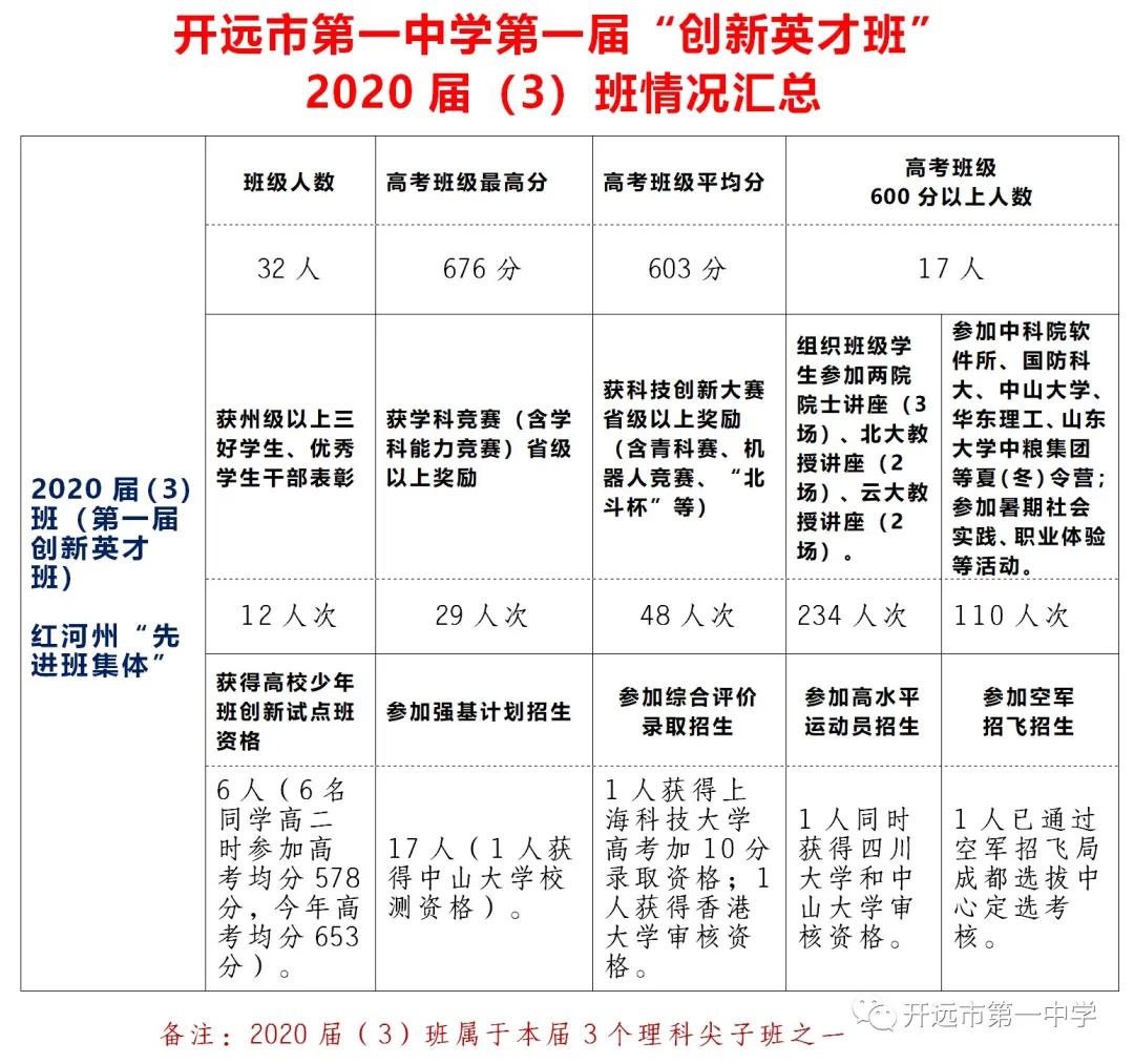 开远第一中学2020年创新英才班,开远中学招生规划
