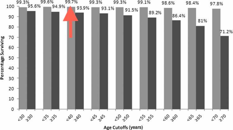 影响甲状腺癌的预后因素包括,年龄越大越容易得甲状腺疾病了