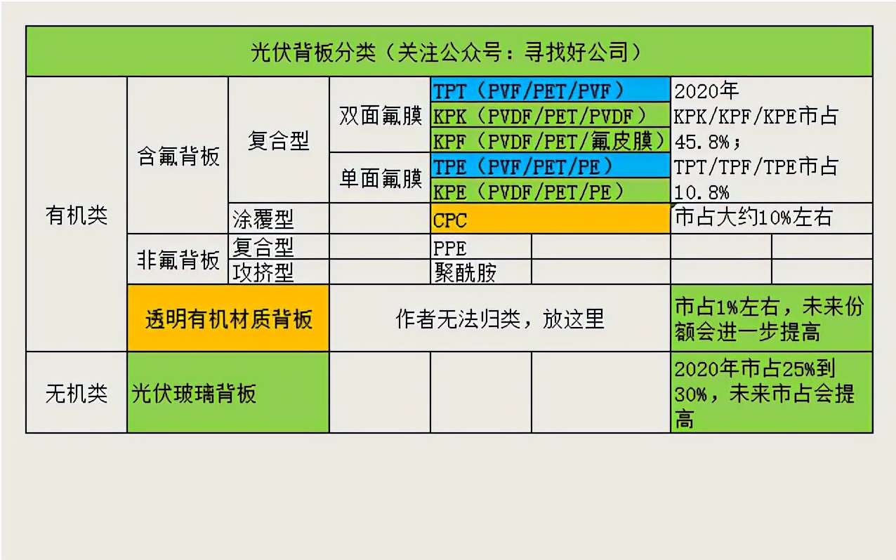 光伏背板市场,光伏行业组件