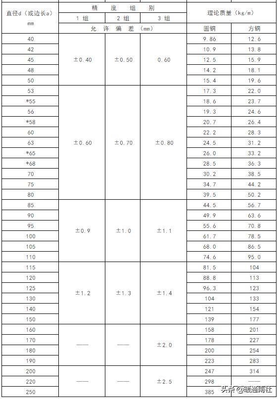 常用钢材理论重量表大全速查,螺纹钢材重量计算表