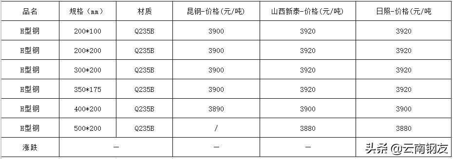 11月14日昆明钢材市场最新报价,昆明钢材市场4月4日价格报价