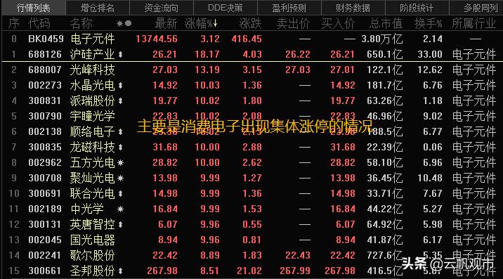 注意警惕涨停股,注意个股反弹力度