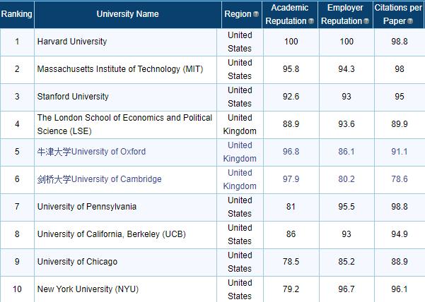 qs前十商学硕士,qs十大好专业