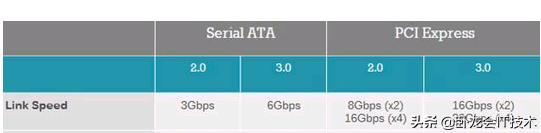 固态硬盘ssd和pcie区别,ssd固态硬盘和pcie固态硬盘速度