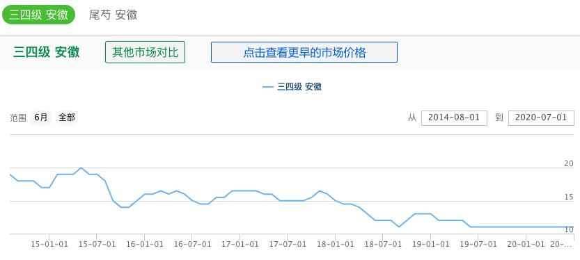 近期价格暴跌的中药,中药价格下跌