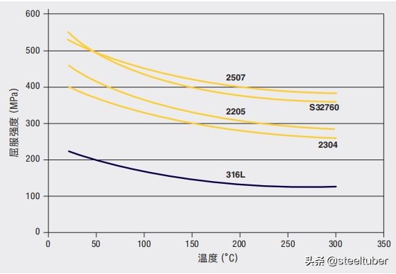 中国双相不锈钢的现状和发展,双相不锈钢比304不锈钢谁更耐腐蚀