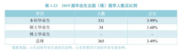 再创历史新高！青岛大学这个超牛学院考研上线率达100%！