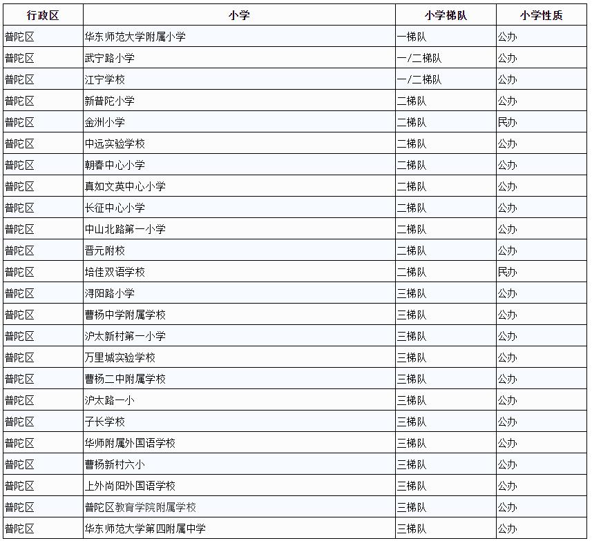 普陀顶级学区,普陀区学区房好吗