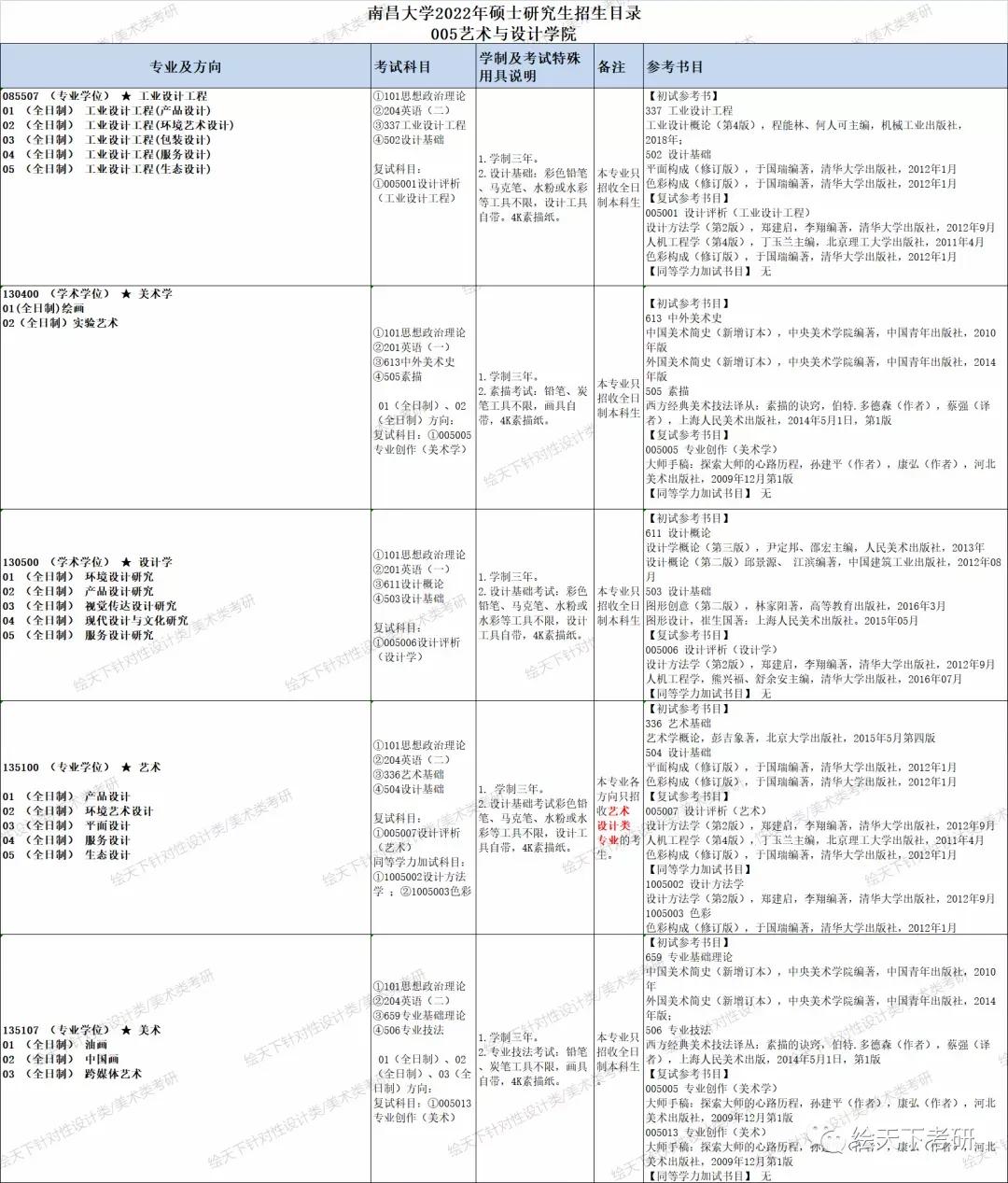 南昌大学|2022考研变化