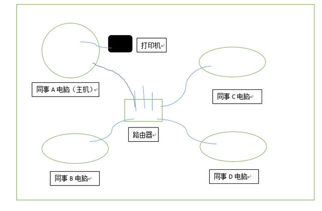 win7连接win10共享打印机需要密码,win7打印机怎么与win10共享打印机