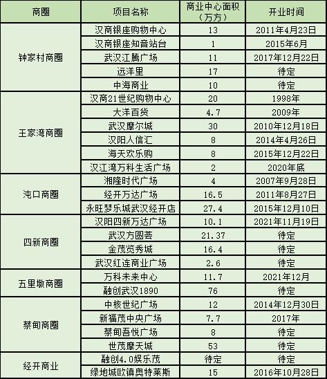 汉阳新商业一条街规划图,武汉迎来一批新的商业体