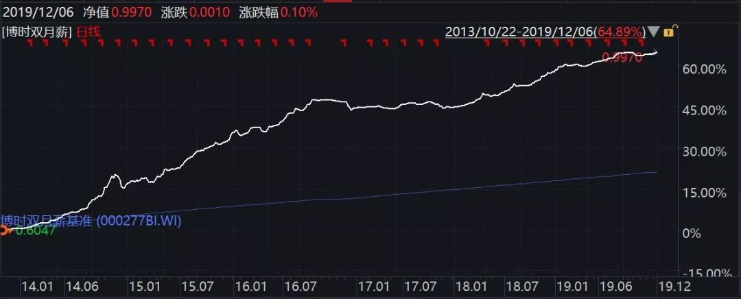 外资扫货显中国债券配置价值博时33只债基成立以来年化收益超5%