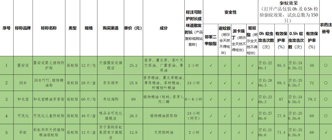 驱蚊贴实测,驱蚊贴驱蚊手环测评视频