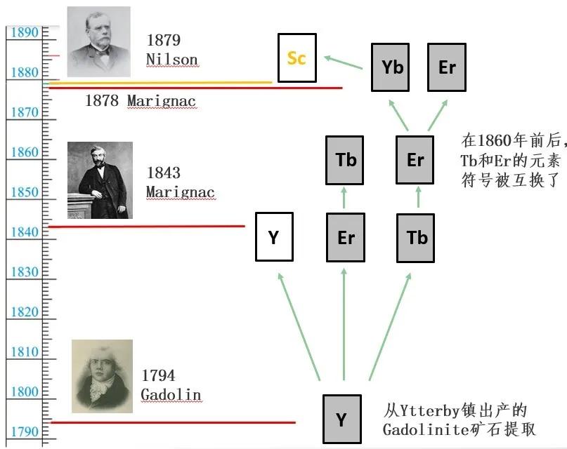 钪的作用与功效,钪用途