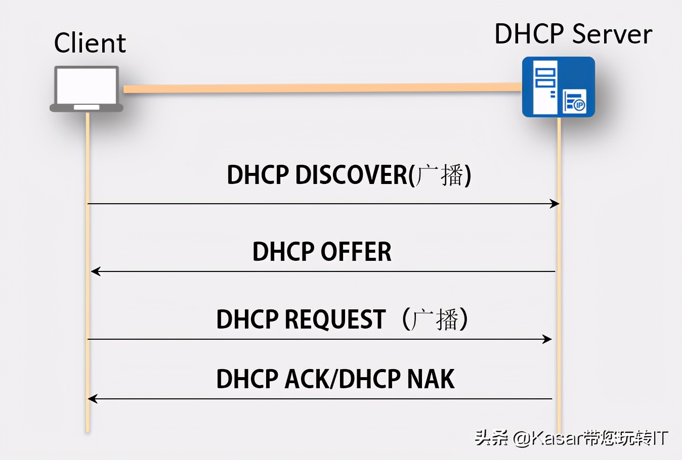 dhcp网络技术,dhcp对网络有什么好处