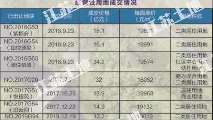 南京45幅地块成功出让,最新江宁开发区土地出让公告