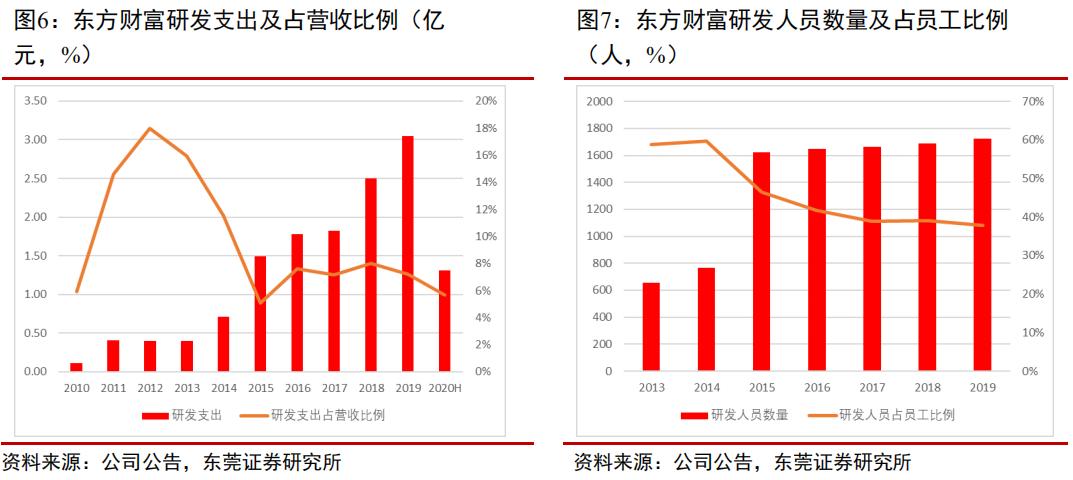 韭菜研究之正崛起互联网金融巨头—东方财富