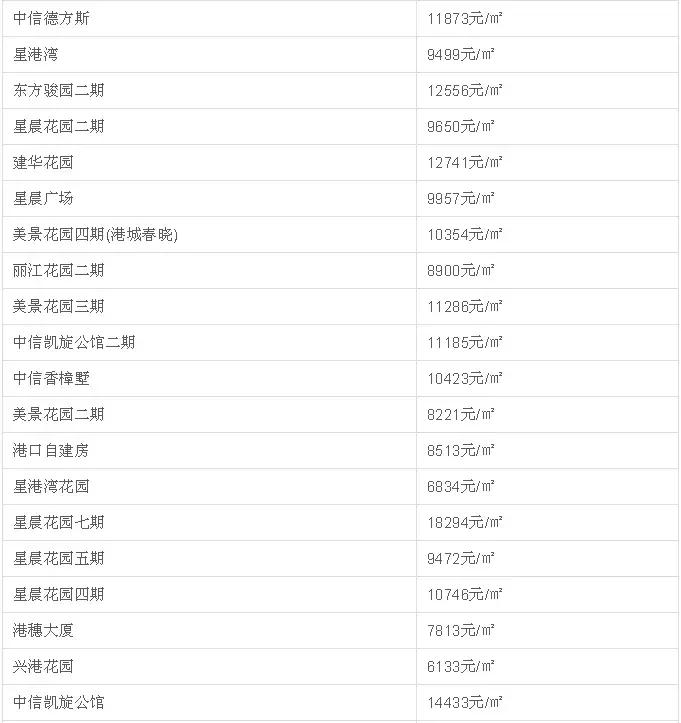 中山二手房成交价查询系统,中山坦洲金筑美居二手房价