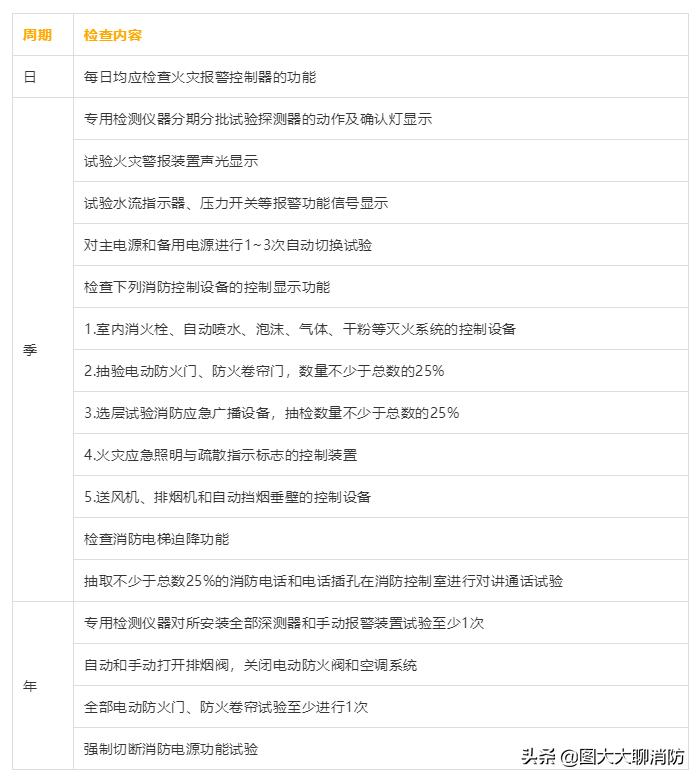 消防设备维护保养标准和周期,简述消防系统和设备的检查和保养