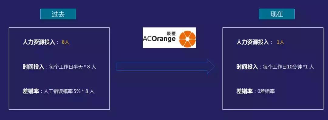 客户案例|看聚橙网络如何用电商对账机器人代替7个会计